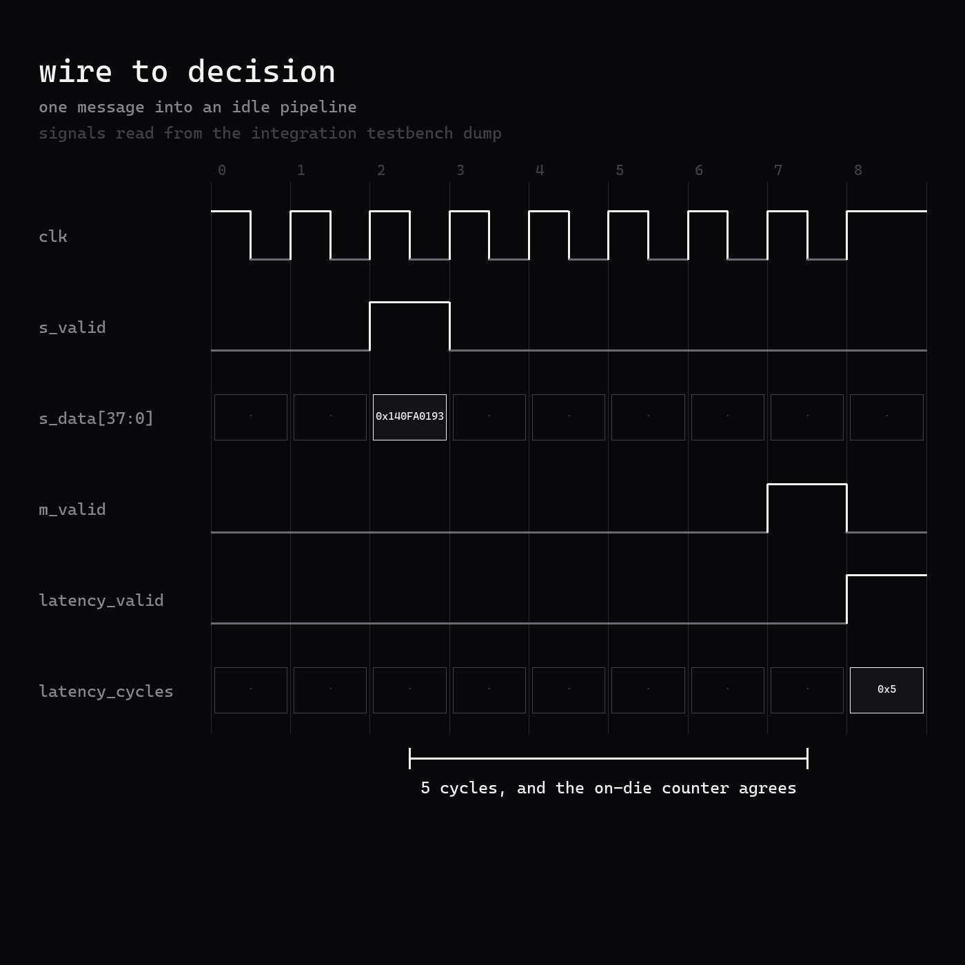 A waveform from the integration testbench: one message asserted on the input, the decision five clock cycles later, and the design's own latency counter reading five
