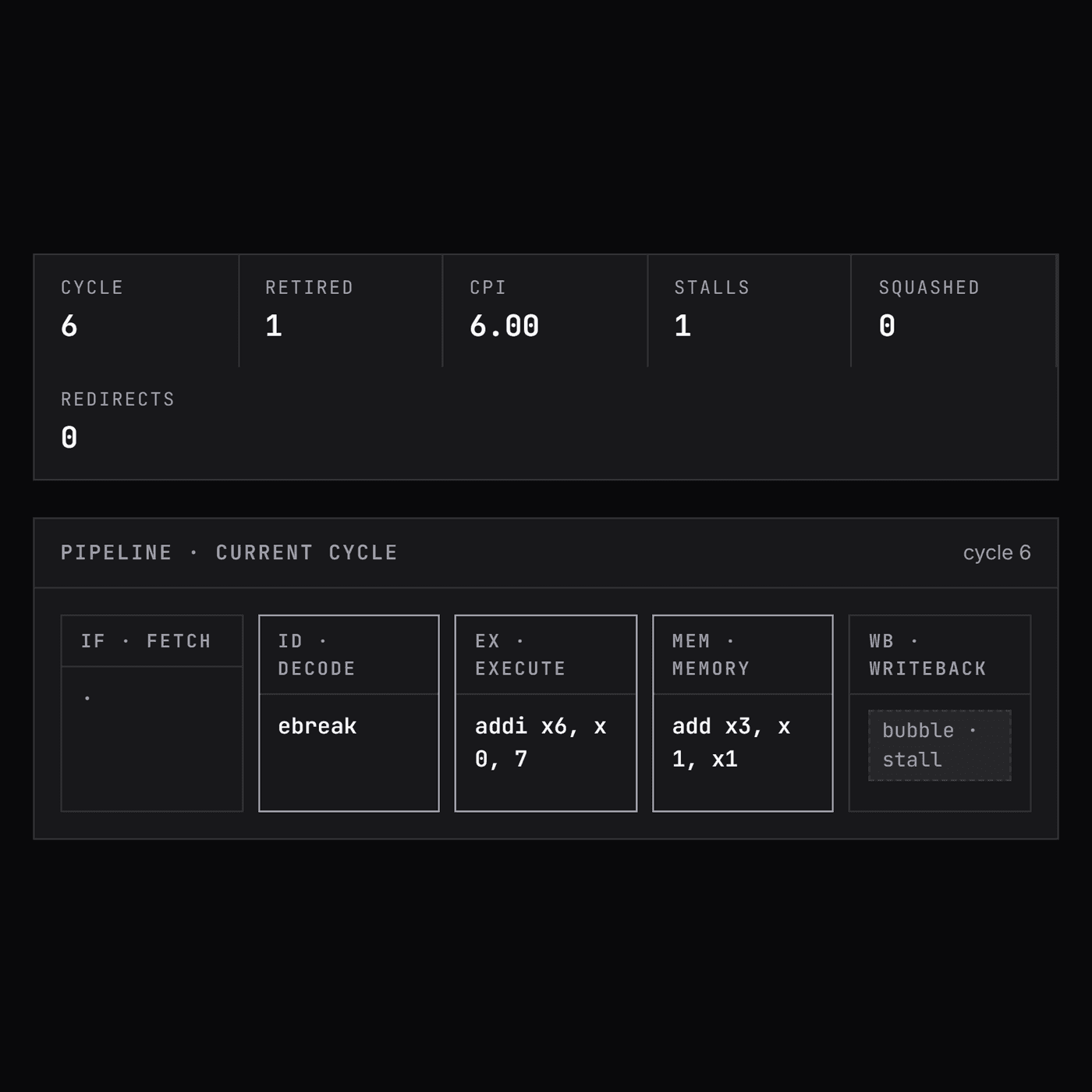 The simulator at cycle 6 of the load-use hazard preset: one stall counted, and a bubble sitting in the writeback stage
