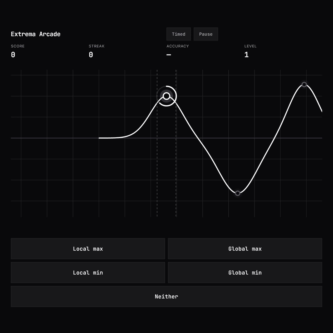 Extrema Arcade gameplay: a curve on a dark grid with one point frozen inside the answer gate, above the five-way answer pad