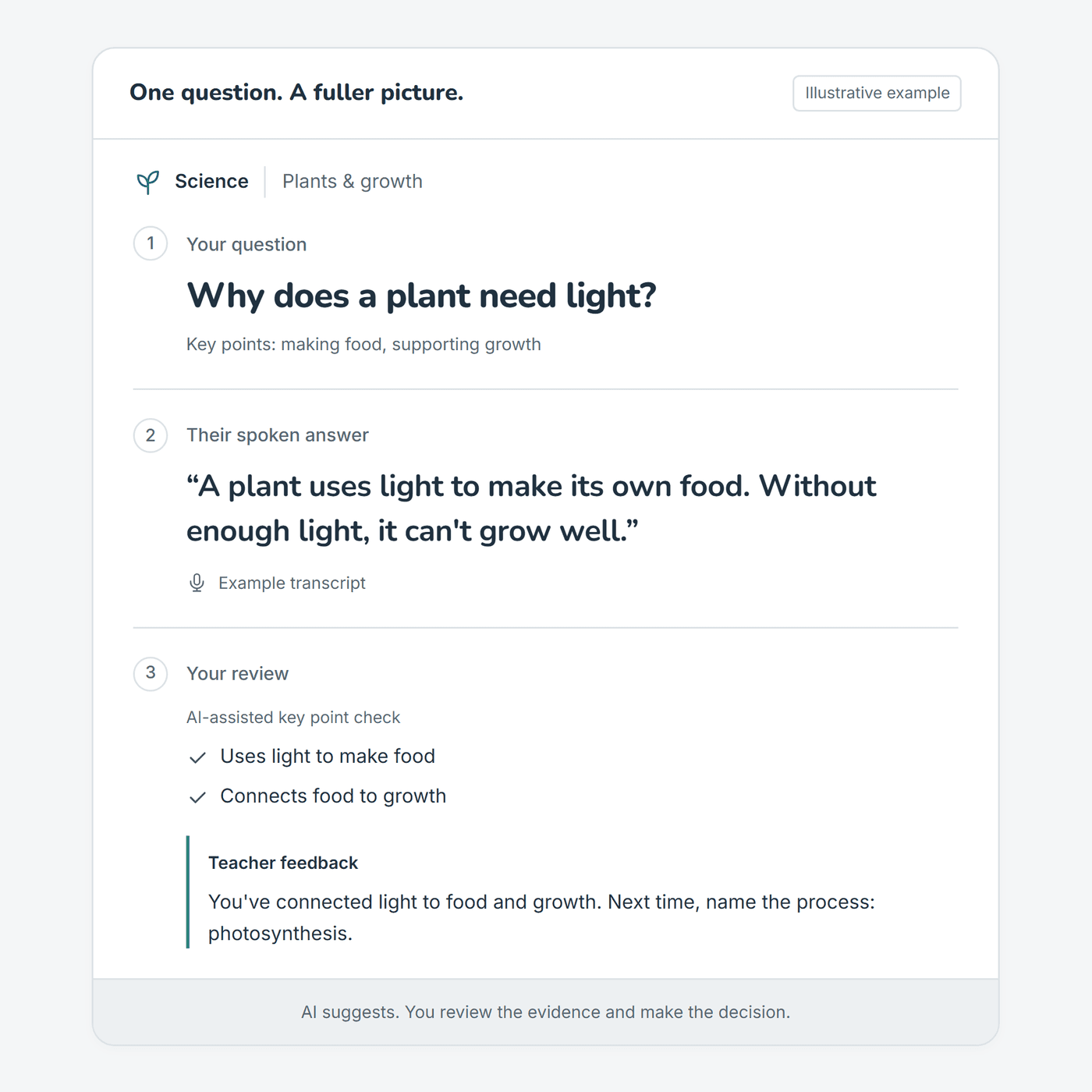 SayAble's worked example: a science question with its key points, a student's spoken answer as a transcript, the AI key-point check, and the teacher's feedback