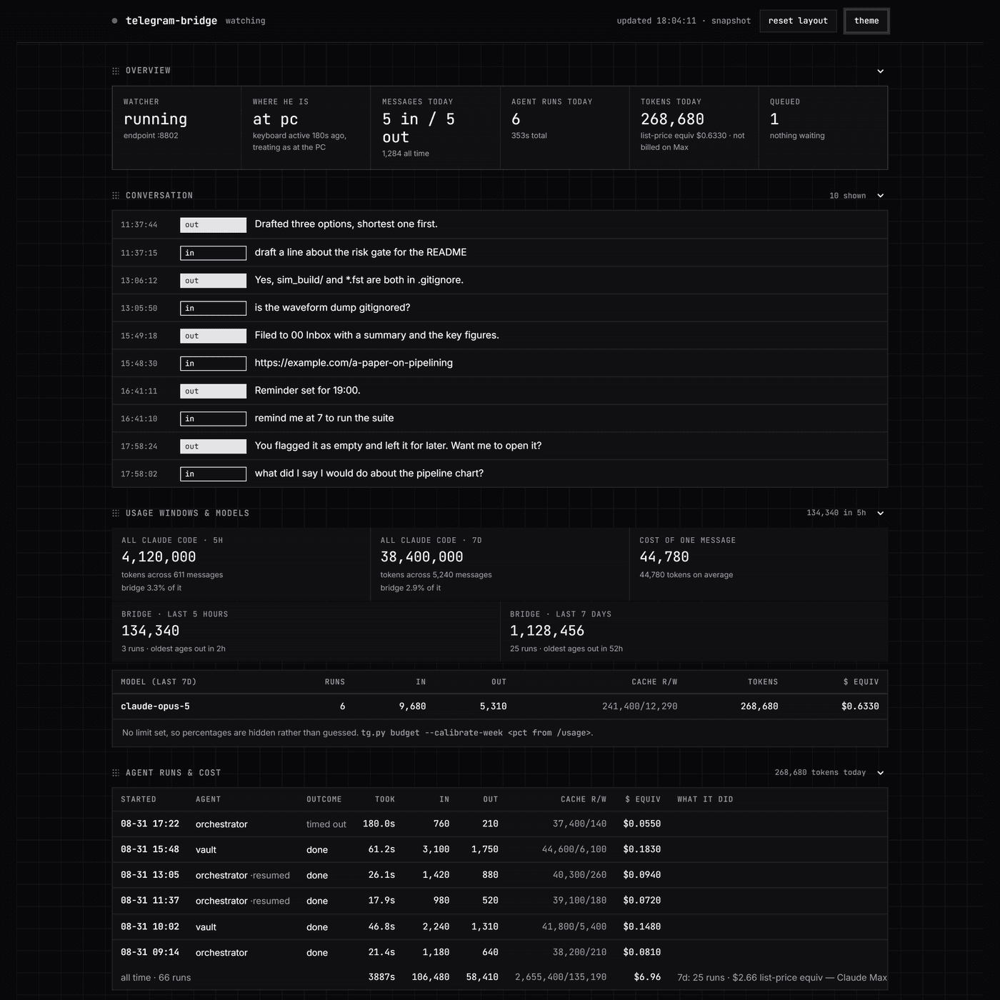 The bridge's dashboard showing watcher health, a routed conversation, rolling token windows and per-run cost, populated with sample data